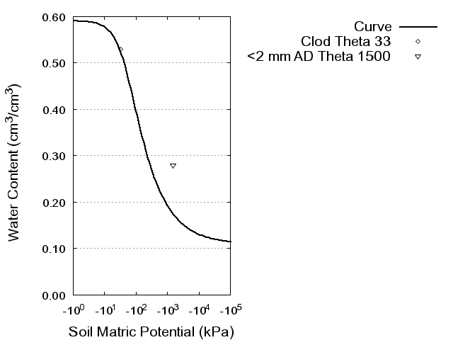 Soil Water Retention Curve