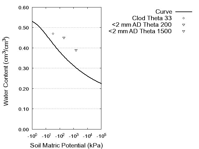 Soil Water Retention Curve