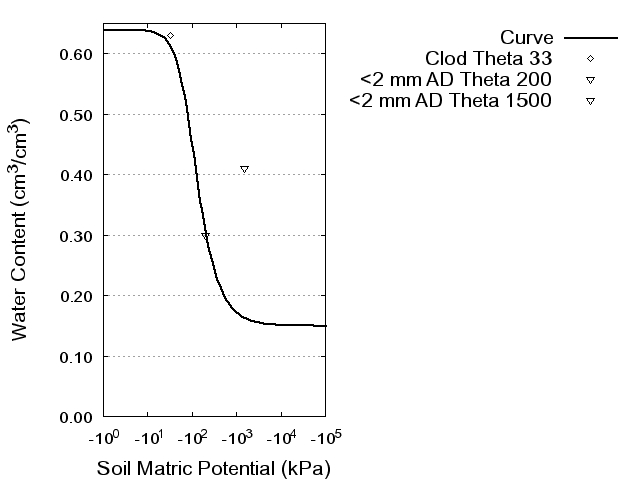 Soil Water Retention Curve