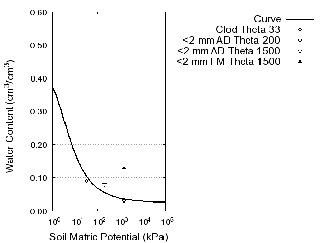 Soil Water Retention Curve