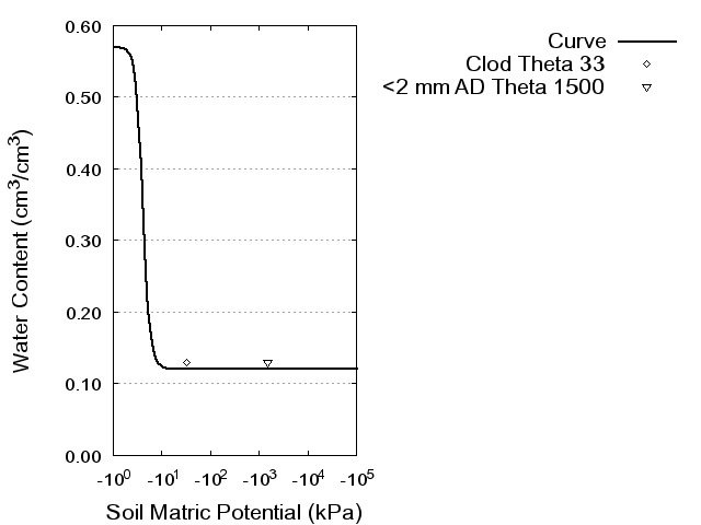 Soil Water Retention Curve