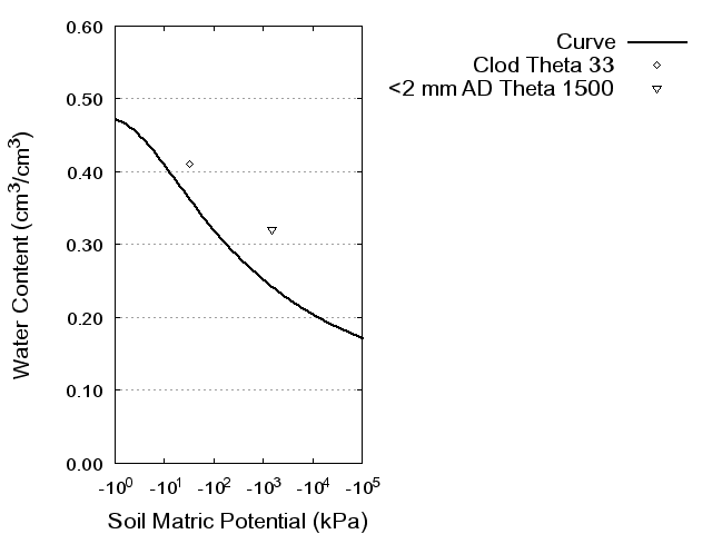 Soil Water Retention Curve