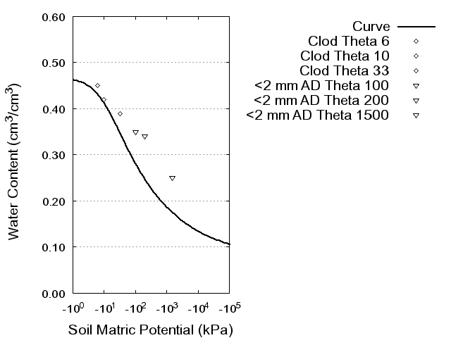 Soil Water Retention Curve