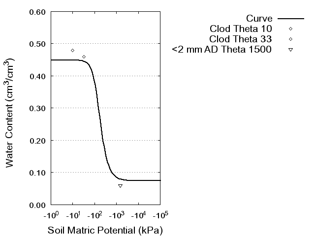 Soil Water Retention Curve