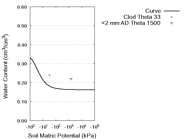 Soil Water Retention Curve