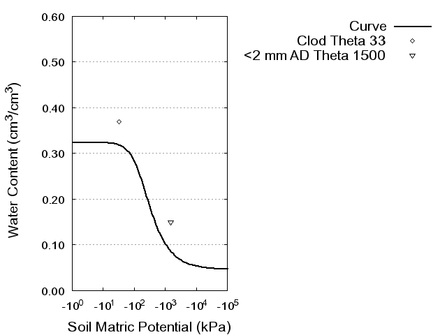 Soil Water Retention Curve