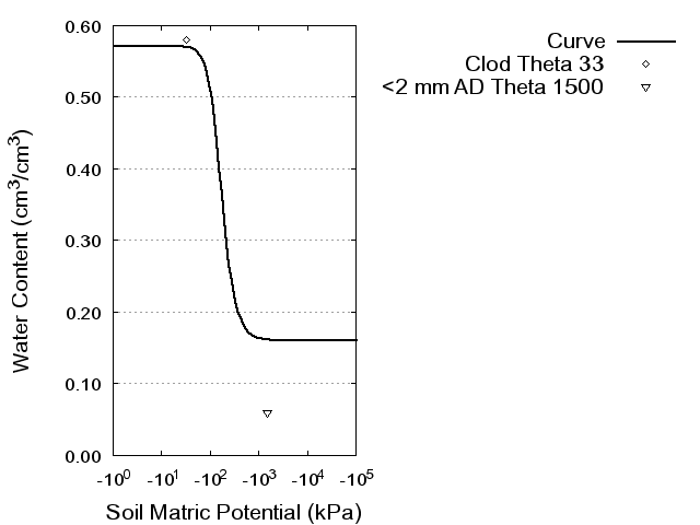 Soil Water Retention Curve