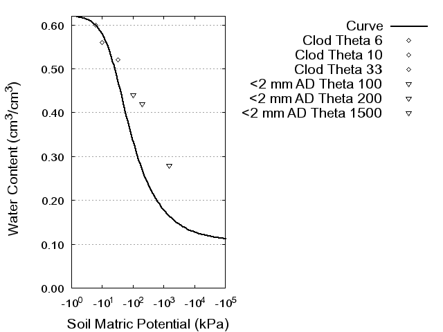 Soil Water Retention Curve