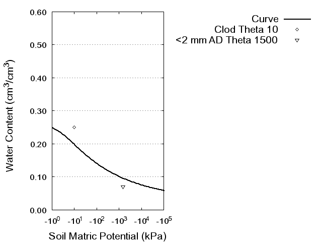 Soil Water Retention Curve