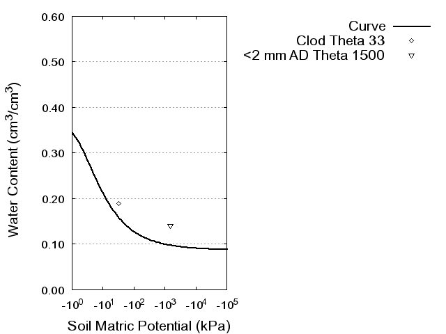 Soil Water Retention Curve