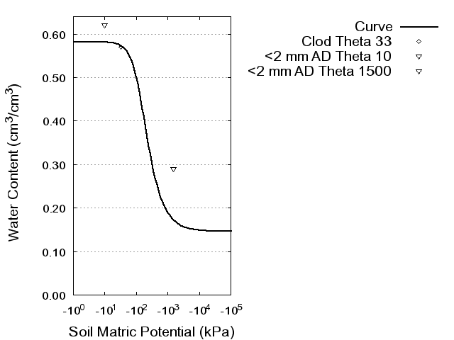 Soil Water Retention Curve