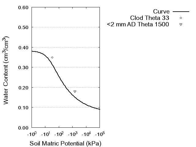 Soil Water Retention Curve