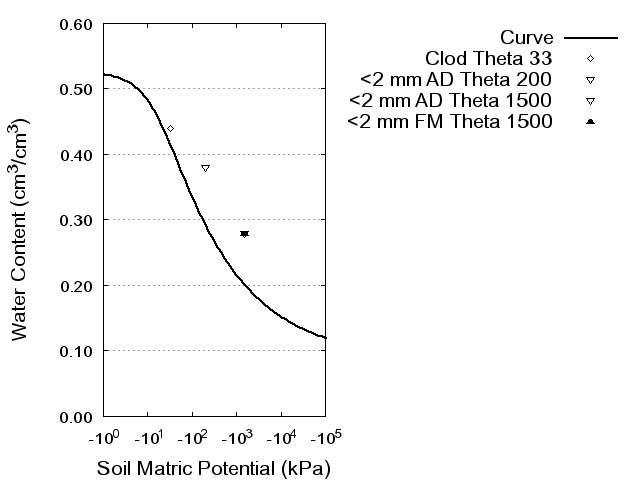 Soil Water Retention Curve
