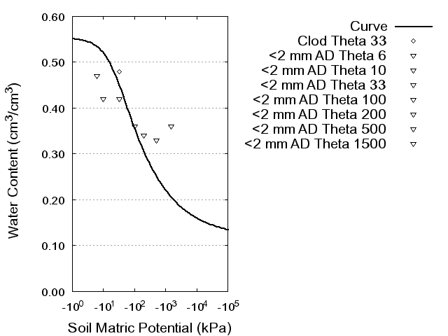 Soil Water Retention Curve