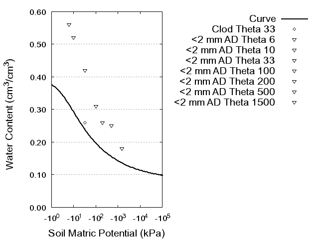 Soil Water Retention Curve