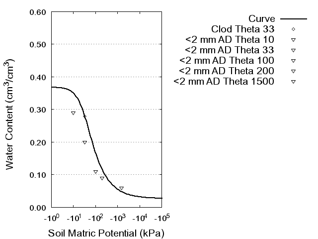 Soil Water Retention Curve