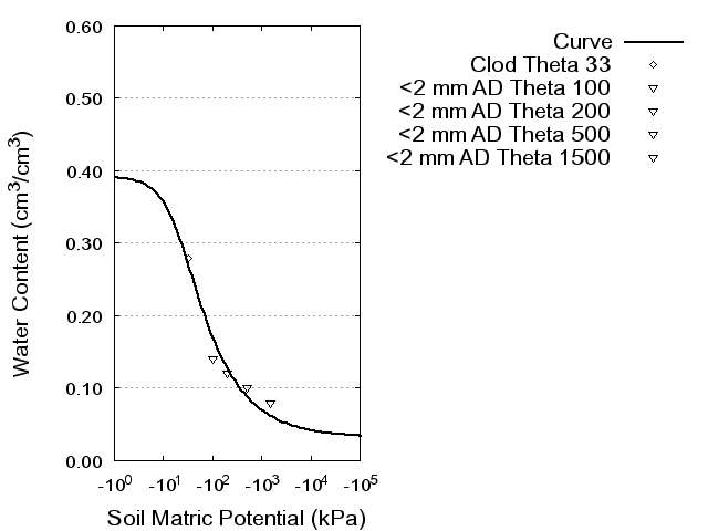 Soil Water Retention Curve