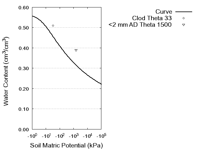 Soil Water Retention Curve