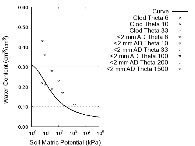 Soil Water Retention Curve