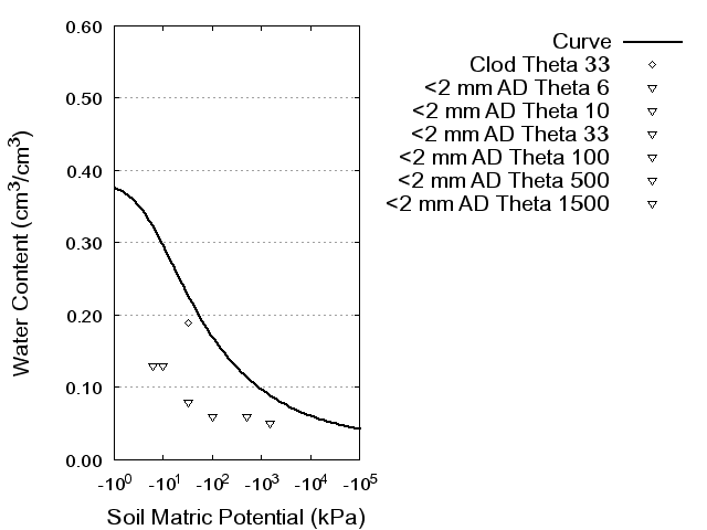 Soil Water Retention Curve