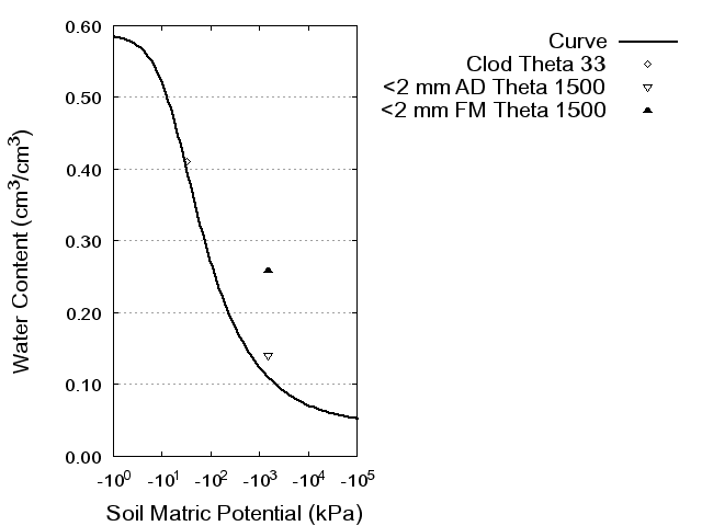 Soil Water Retention Curve