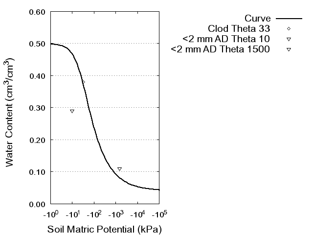 Soil Water Retention Curve