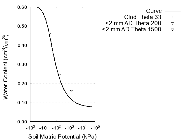 Soil Water Retention Curve