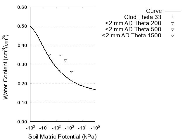 Soil Water Retention Curve