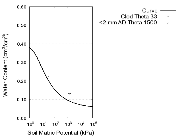 Soil Water Retention Curve