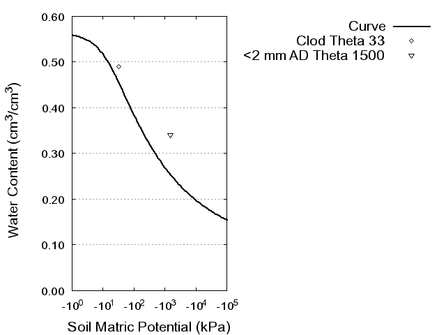 Soil Water Retention Curve