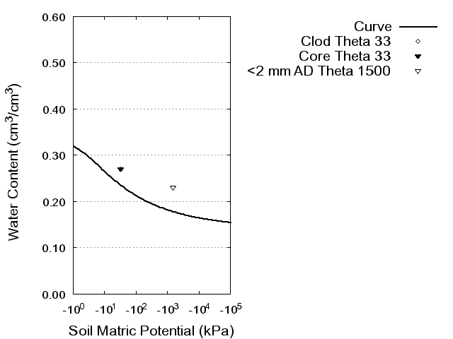 Soil Water Retention Curve