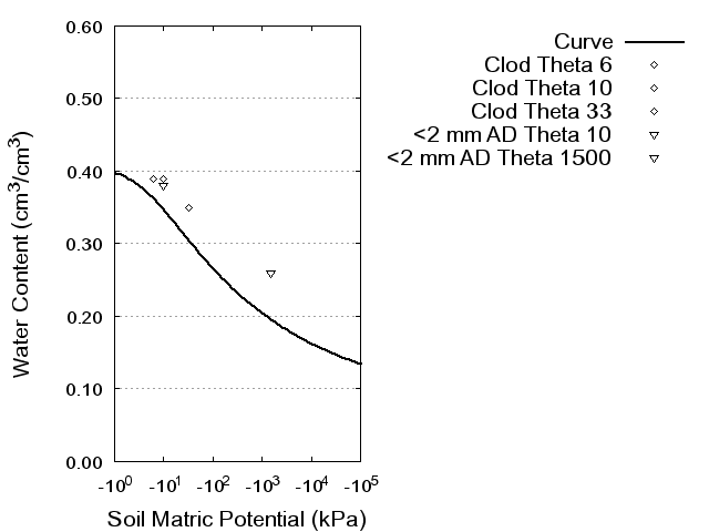 Soil Water Retention Curve