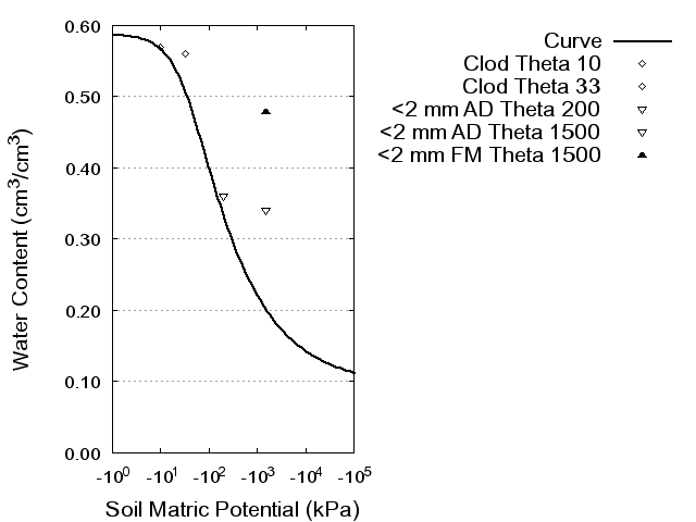 Soil Water Retention Curve