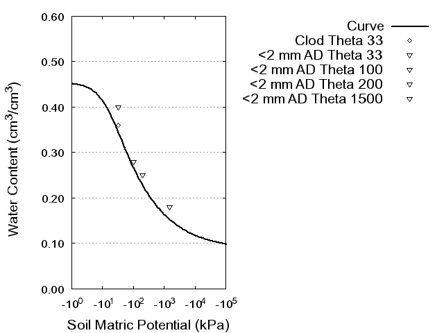 Soil Water Retention Curve