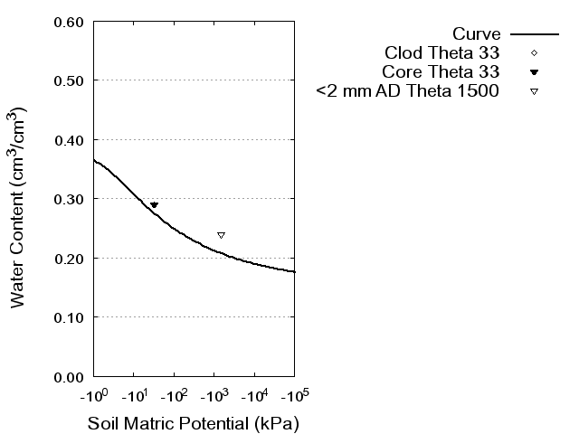 Soil Water Retention Curve