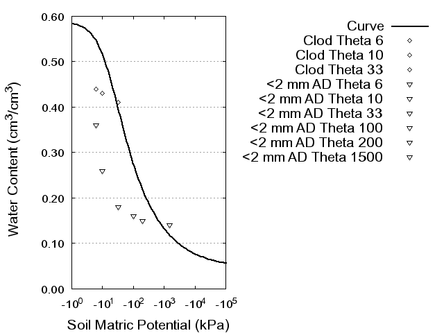 Soil Water Retention Curve