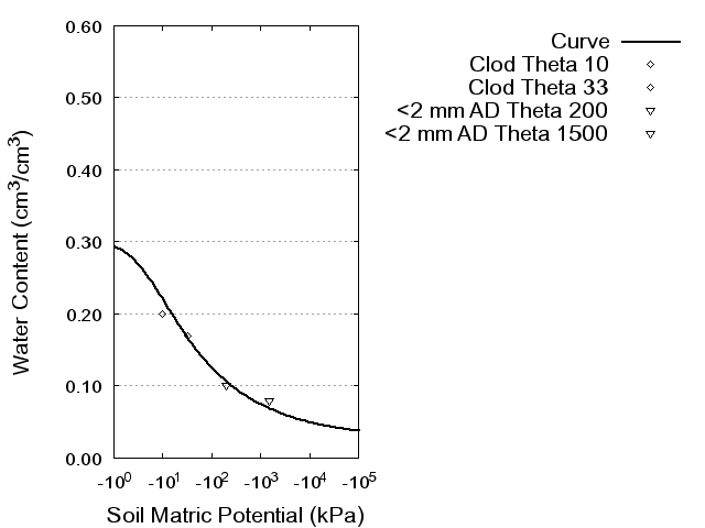 Soil Water Retention Curve