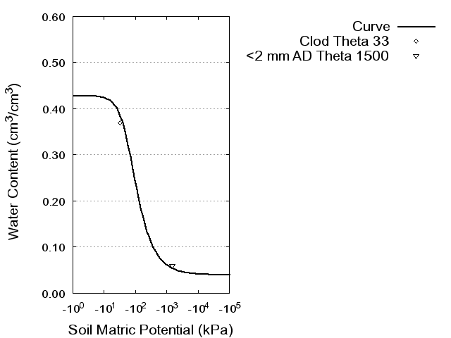 Soil Water Retention Curve