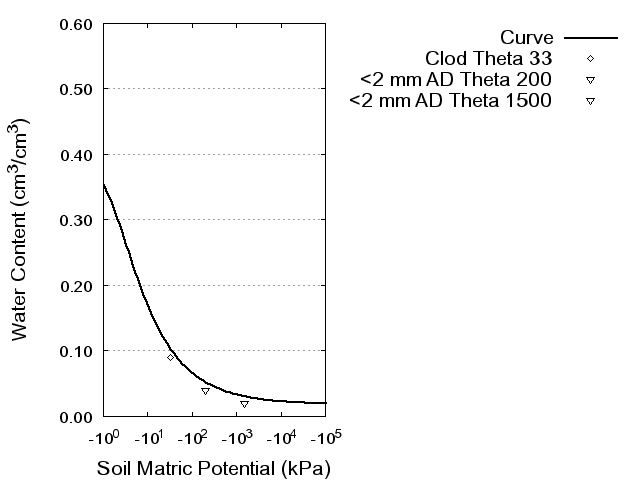 Soil Water Retention Curve