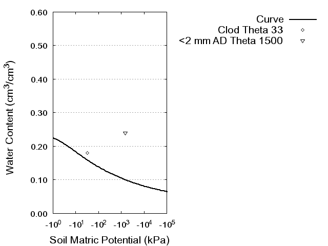 Soil Water Retention Curve