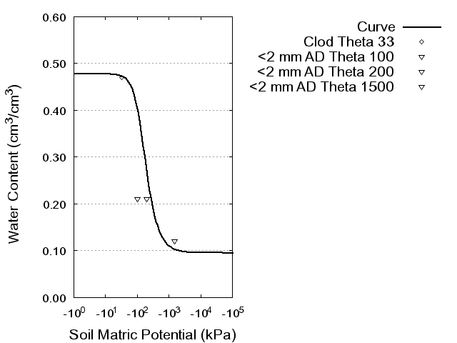 Soil Water Retention Curve