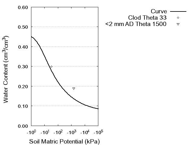 Soil Water Retention Curve