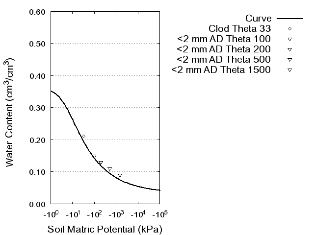 Soil Water Retention Curve