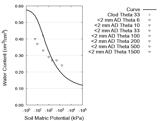 Soil Water Retention Curve