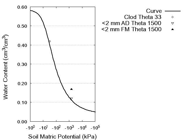 Soil Water Retention Curve