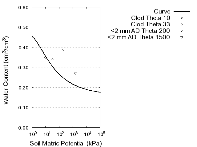 Soil Water Retention Curve