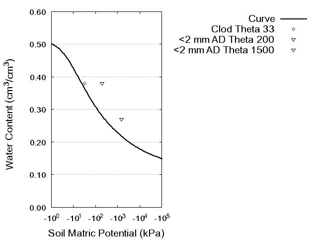 Soil Water Retention Curve