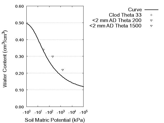 Soil Water Retention Curve