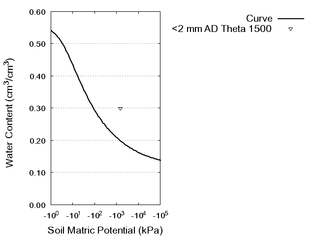 Soil Water Retention Curve