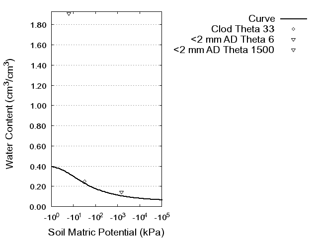 Soil Water Retention Curve